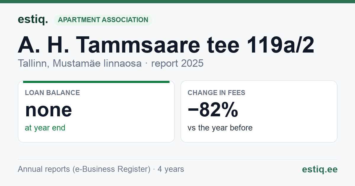 Tallinn, A. H. Tammsaare tee 119a/2 korteriühistu: key figures 2025
