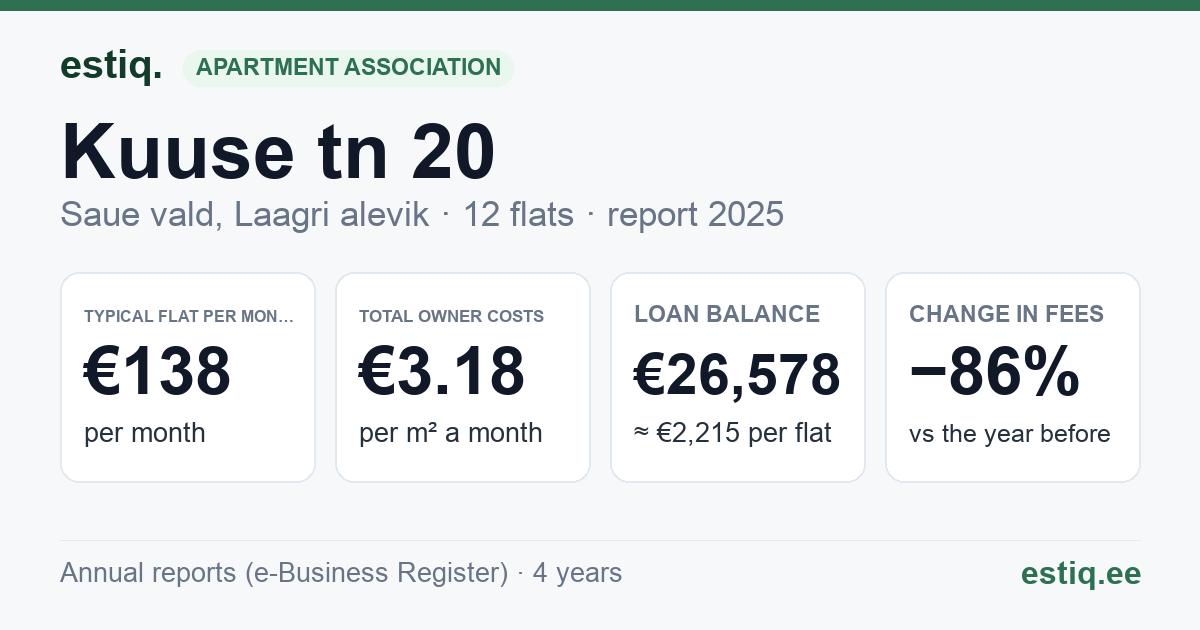 Saue vald, Laagri alevik, Kuuse tn 20 korteriühistu: key figures 2025 — typical flat €138 a month