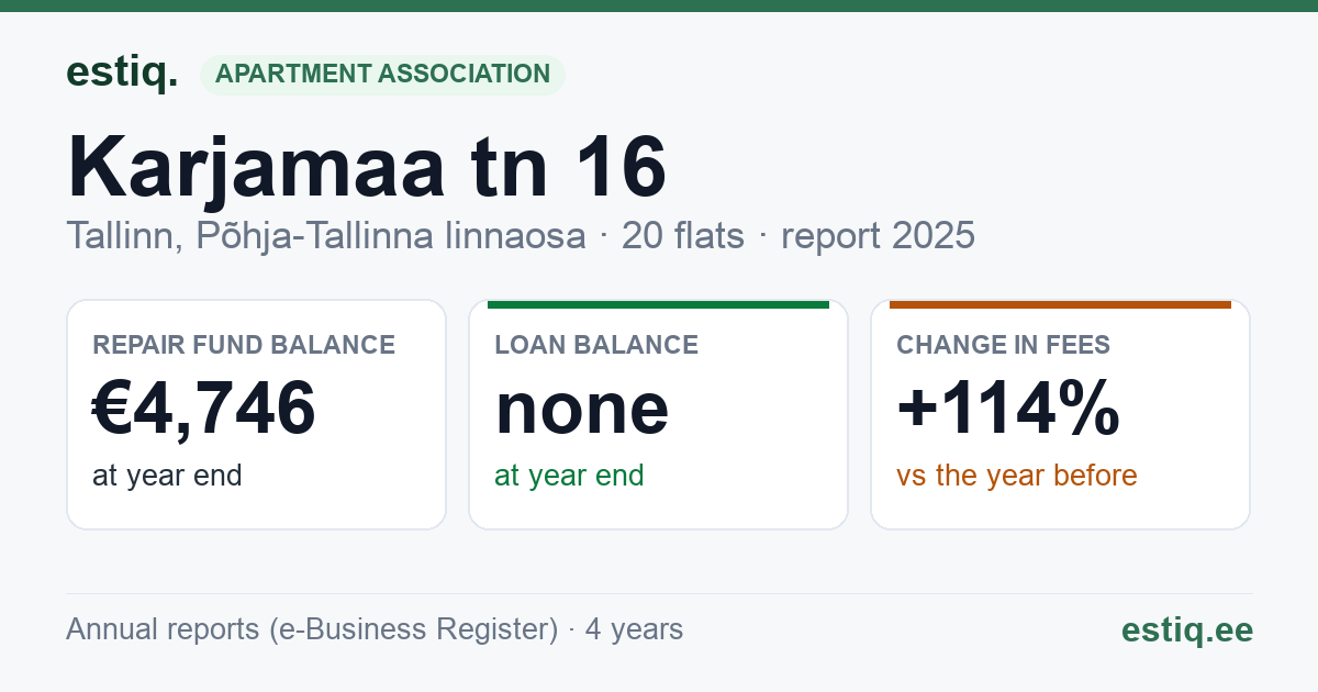 Tallinn, Karjamaa tn 16 korteriühistu: key figures 2025