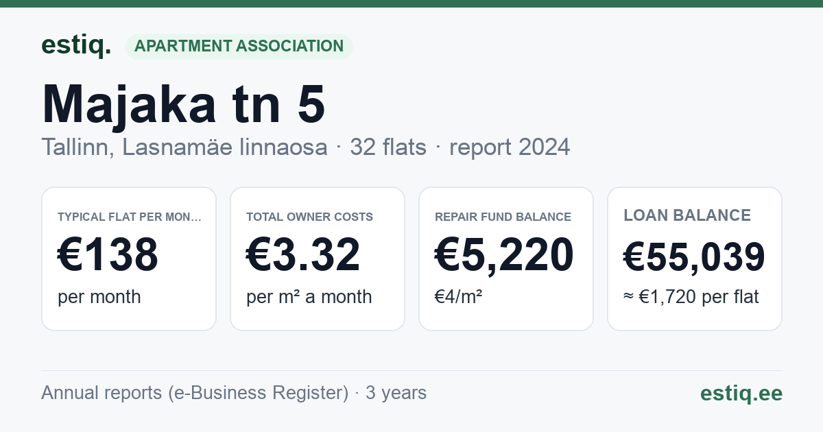 Tallinn, Majaka tn 5 korteriühistu: key figures 2024 — typical flat €138 a month