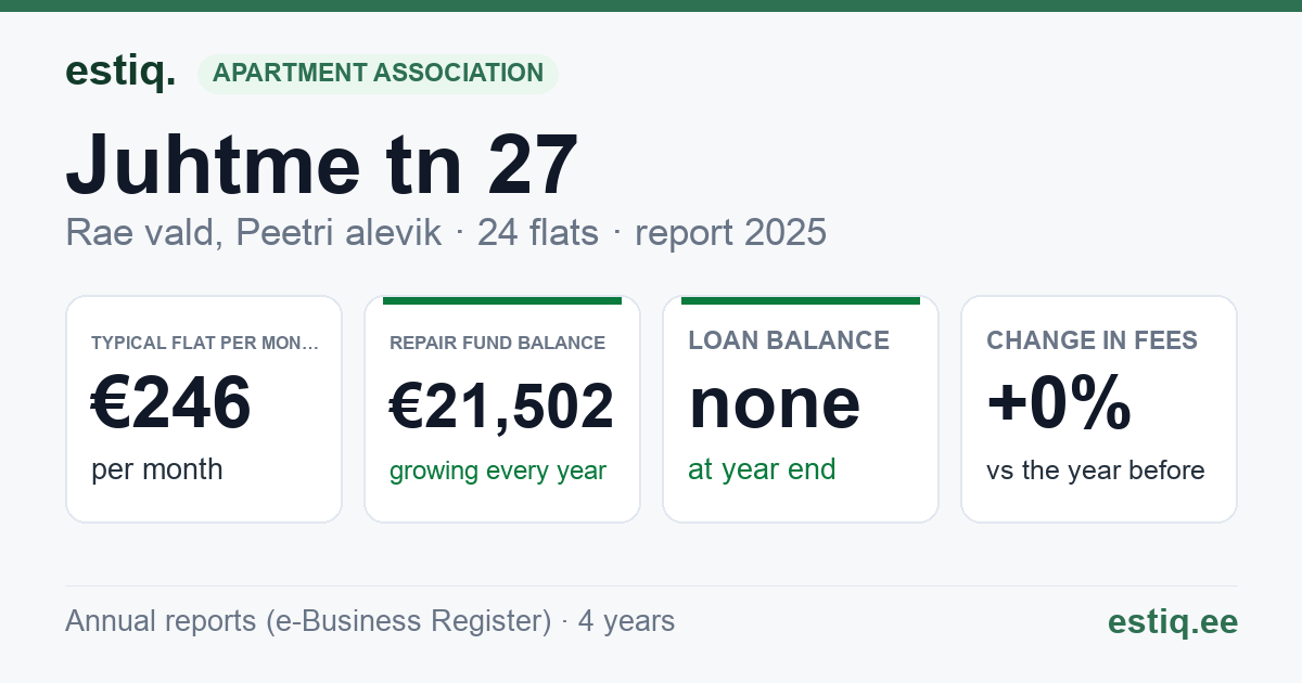 Rae vald, Peetri alevik, Juhtme tn 27, Juhtme tn 27a korteriühistu: key figures 2025 — typical flat €246 a month