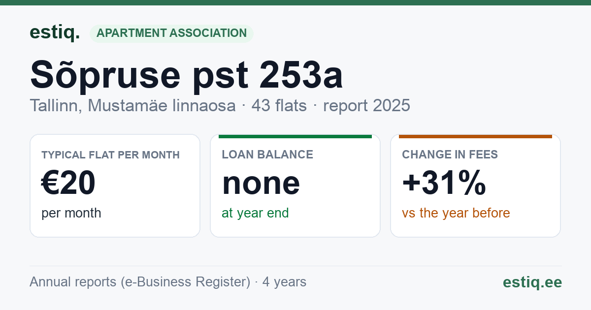 Tallinn, Sõpruse pst 253a korteriühistu: key figures 2025 — typical flat €20 a month