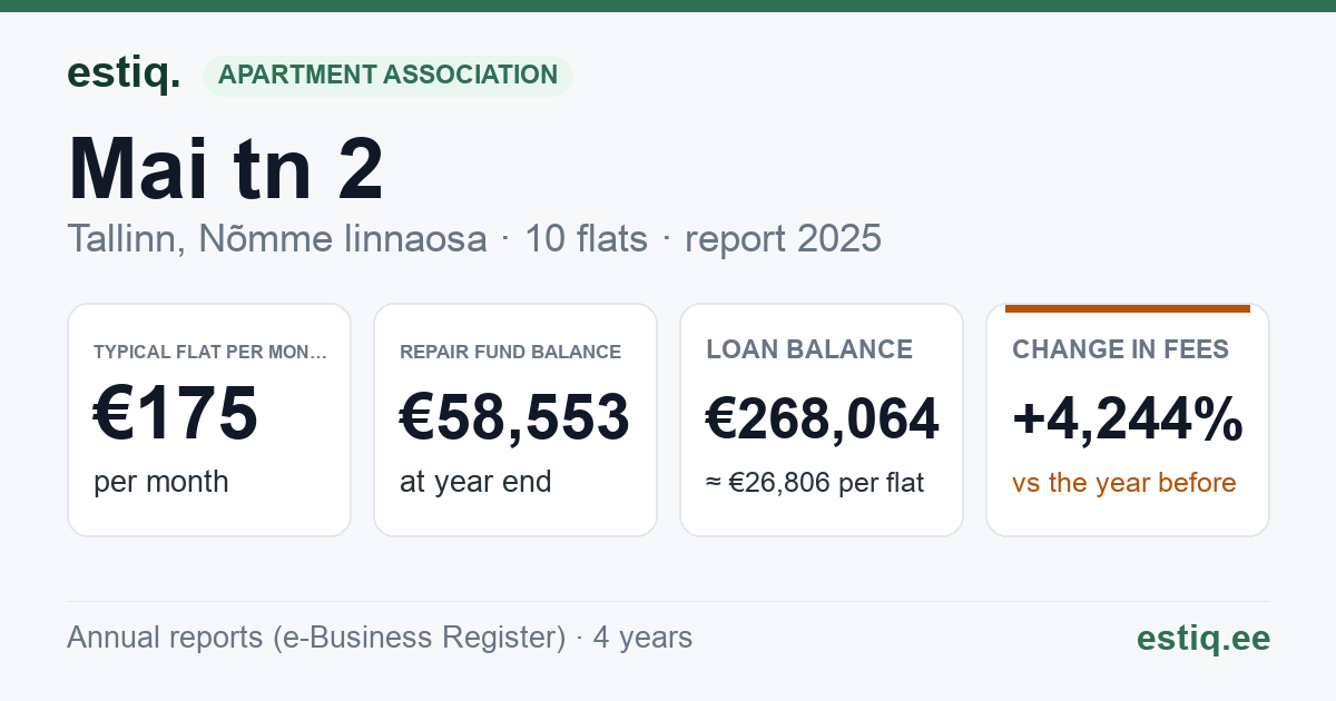 Tallinn, Mai tn 2 // Raudtee tn 15 korteriühistu: key figures 2025 — typical flat €175 a month