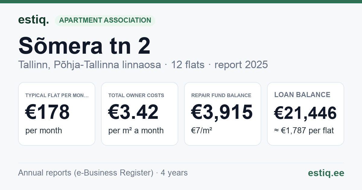 Tallinn, Sõmera tn 2 korteriühistu: key figures 2025 — typical flat €178 a month