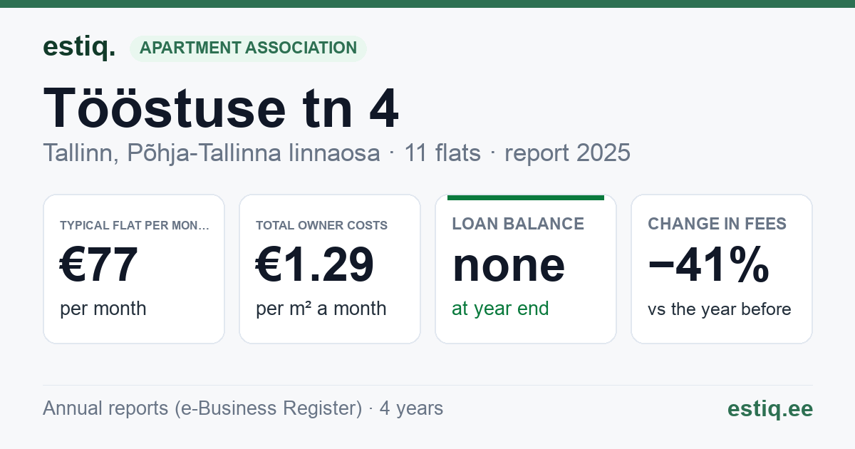 Tallinn, Tööstuse tn 4 korteriühistu: key figures 2025 — typical flat €77 a month