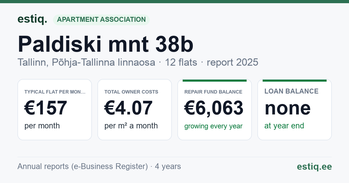 Tallinn, Paldiski mnt 38b korteriühistu: key figures 2025 — typical flat €157 a month