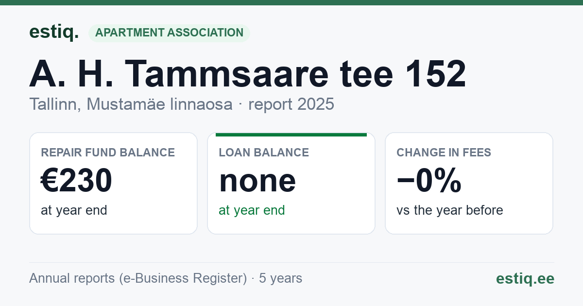 Tallinn, A. H. Tammsaare tee 152 korteriühistu: key figures 2025