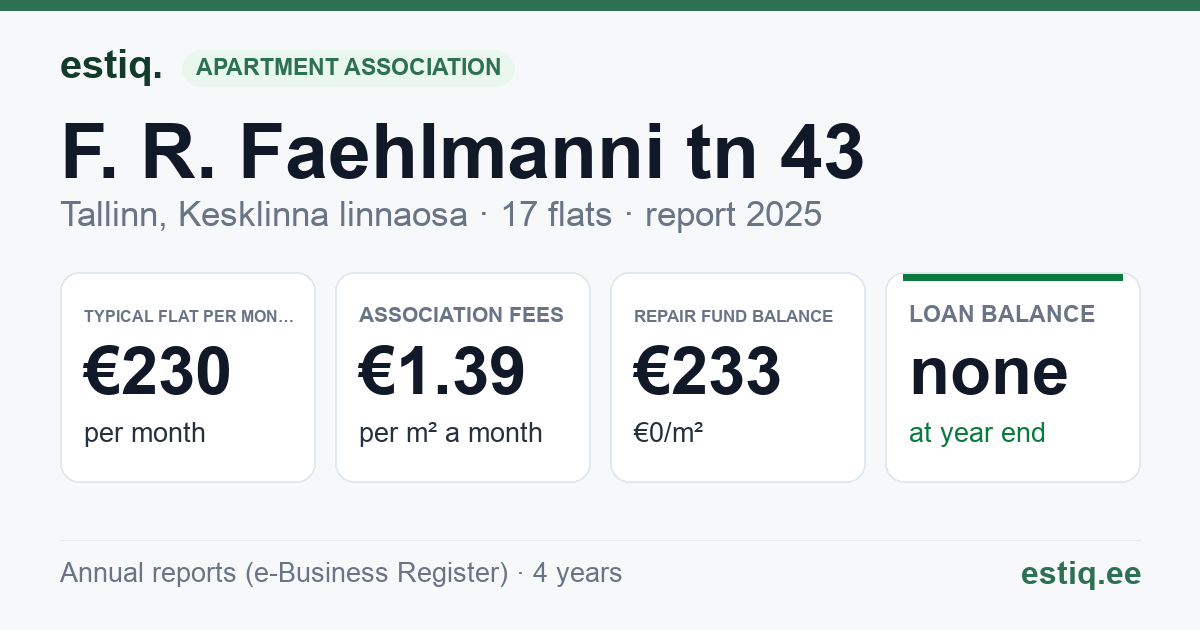 Tallinn, F. R. Faehlmanni tn 43 // 45 // Vesivärava tn 15 korteriühistu: key figures 2025 — typical flat €230 a month