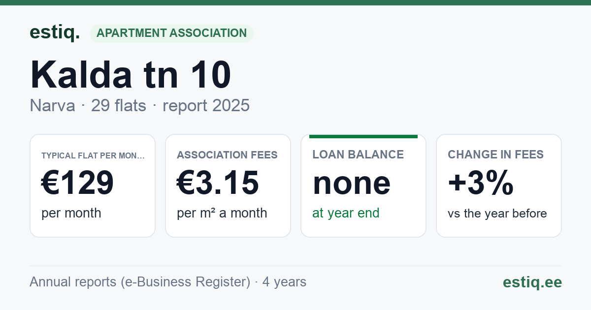 Narva linn, Kalda tn 10 korteriühistu: key figures 2025 — typical flat €129 a month