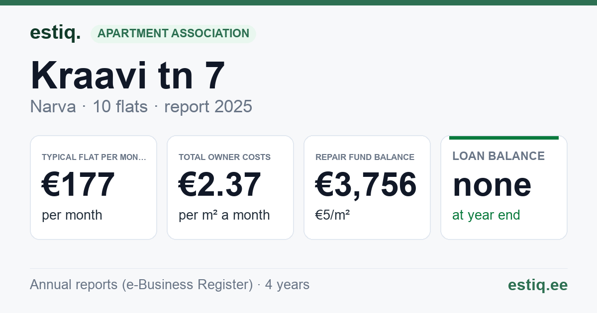 Narva linn, Kraavi tn 7 korteriühistu: key figures 2025 — typical flat €177 a month