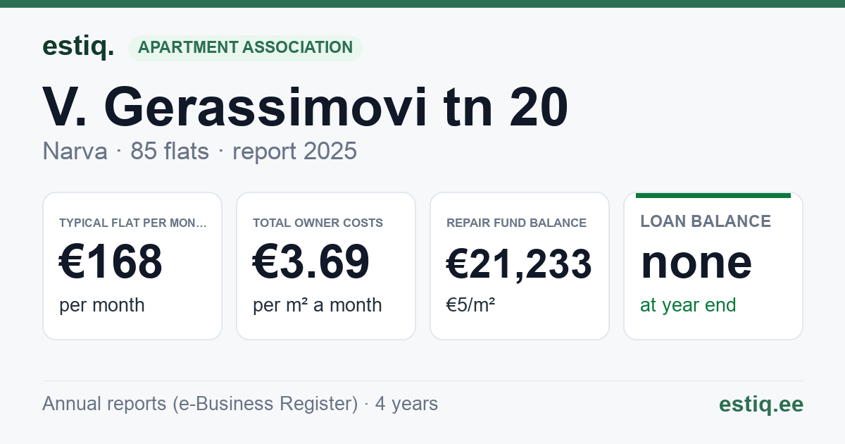 Narva linn, V. Gerassimovi tn 20 korteriühistu: key figures 2025 — typical flat €168 a month