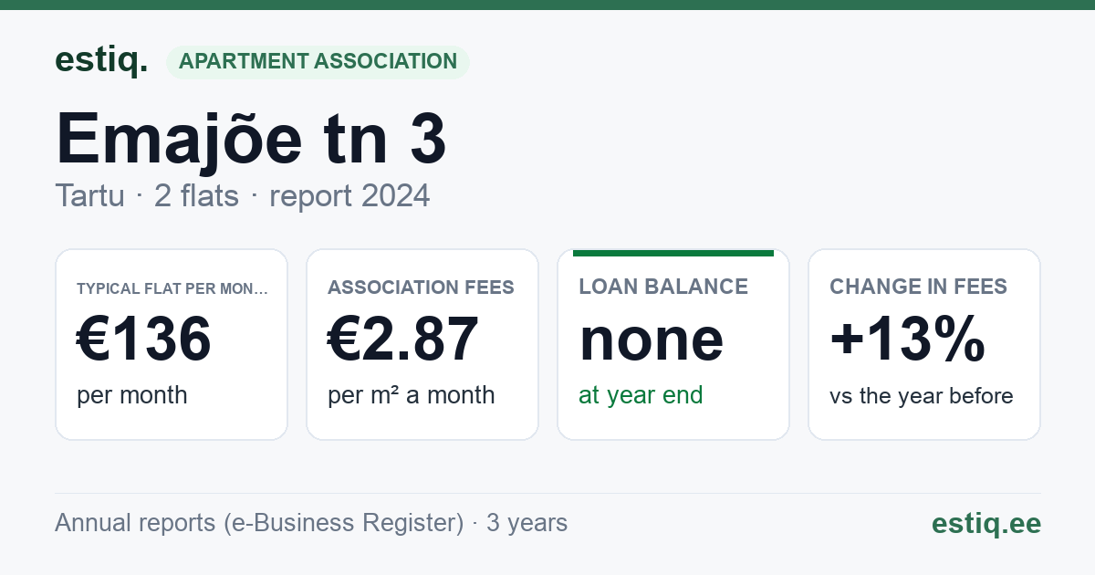 Tartu linn, Emajõe tn 3 // 4 korteriühistu: key figures 2024 — typical flat €136 a month