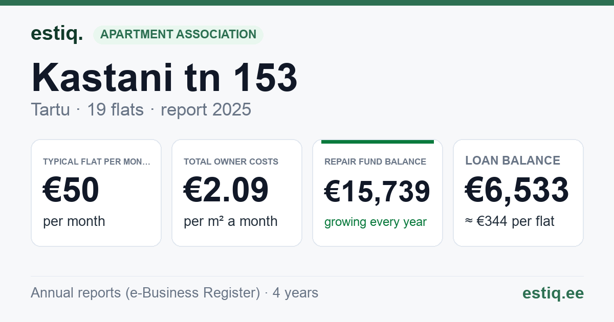 Tartu linn, Kastani tn 153 korteriühistu: key figures 2025 — typical flat €50 a month