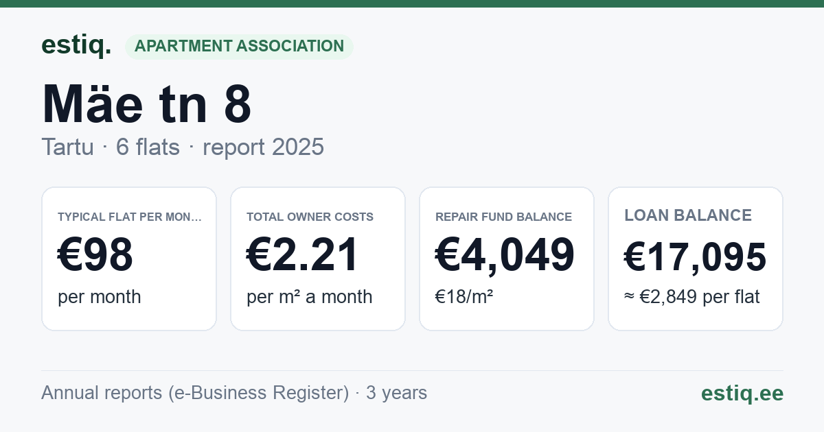 Tartu linn, Mäe tn 8 korteriühistu: key figures 2025 — typical flat €98 a month