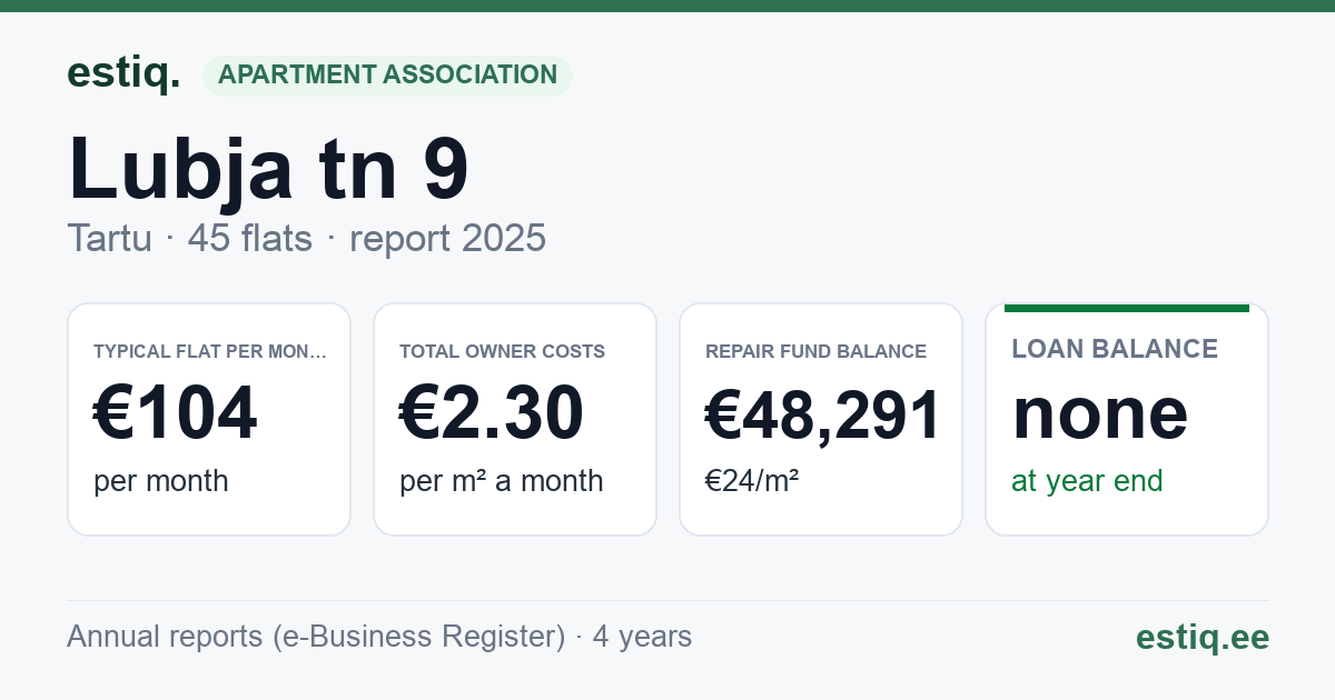 Tartu linn, Lubja tn 9 korteriühistu: key figures 2025 — typical flat €104 a month
