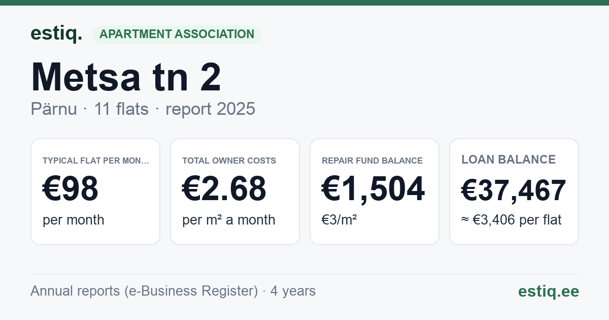 Pärnu linn, Metsa tn 2 korteriühistu: key figures 2025 — typical flat €98 a month