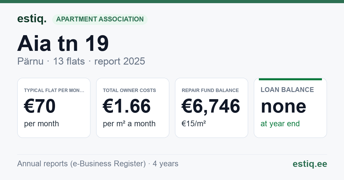 Pärnu linn, Aia tn 19 korteriühistu: key figures 2025 — typical flat €70 a month