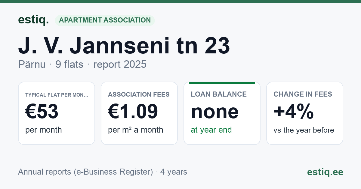 Pärnu linn, J. V. Jannseni tn 23 korteriühistu: key figures 2025 — typical flat €53 a month