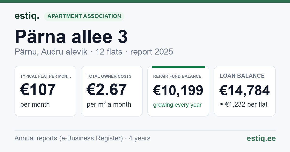 Pärnu linn, Audru alevik, Pärna allee 3 korteriühistu: key figures 2025 — typical flat €107 a month