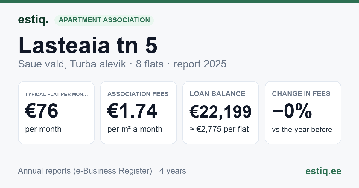 Saue vald, Turba alevik, Lasteaia tn 5 korteriühistu: key figures 2025 — typical flat €76 a month