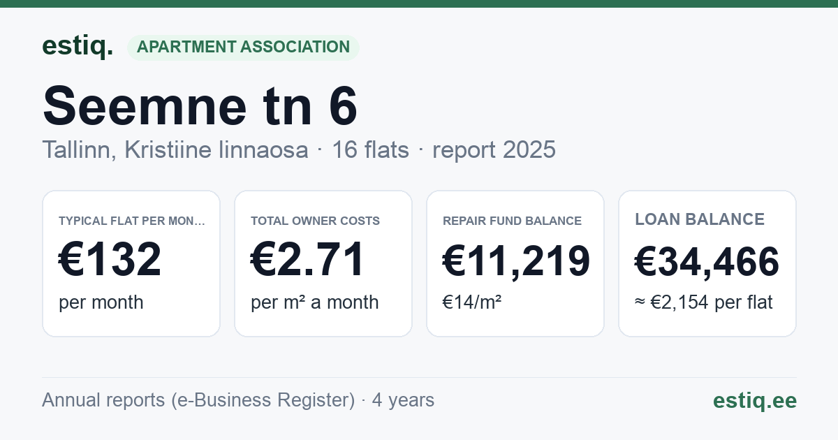 Tallinn, Seemne tn 6 korteriühistu: key figures 2025 — typical flat €132 a month