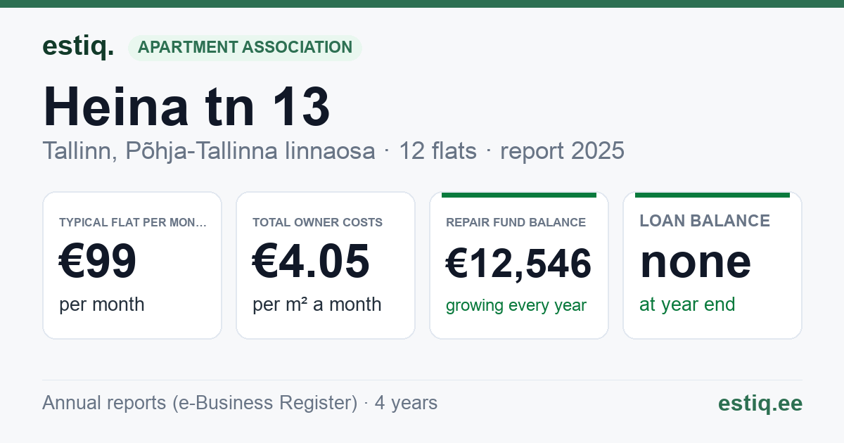 Tallinn, Heina tn 13 korteriühistu: key figures 2025 — typical flat €99 a month
