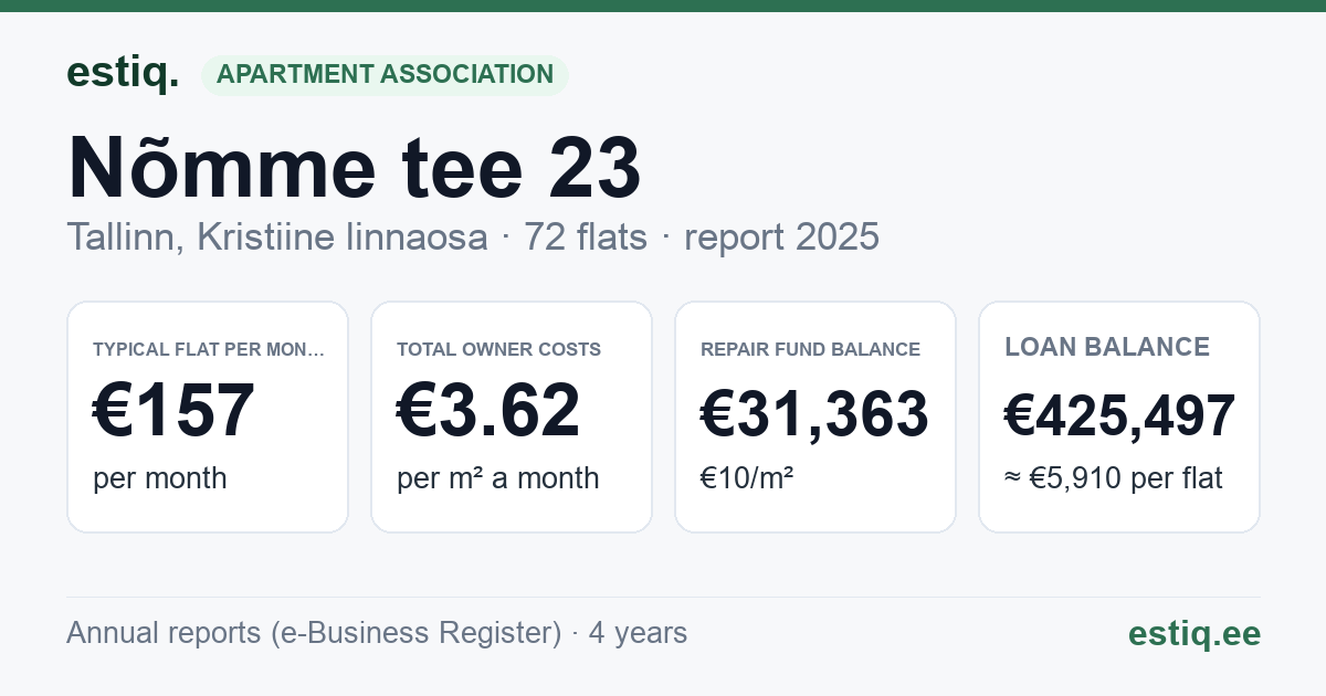 Tallinn, Nõmme tee 23 korteriühistu: key figures 2025 — typical flat €157 a month