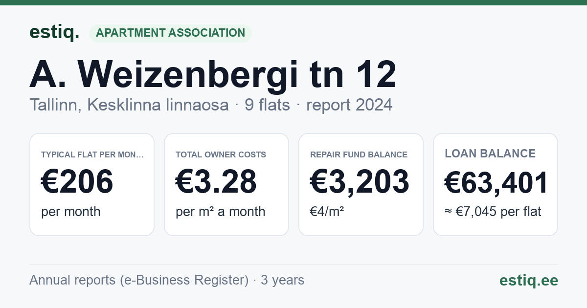 Tallinn, A. Weizenbergi tn 12 korteriühistu: key figures 2024 — typical flat €206 a month