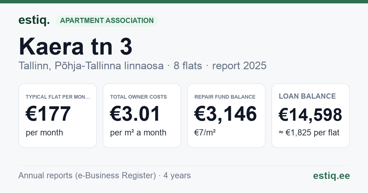 Tallinn, Kaera tn 3 korteriühistu: key figures 2025 — typical flat €177 a month