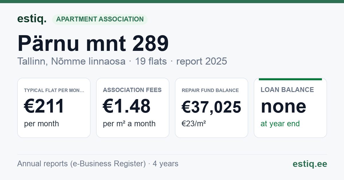 Tallinn, Pärnu mnt 289 korteriühistu: key figures 2025 — typical flat €211 a month