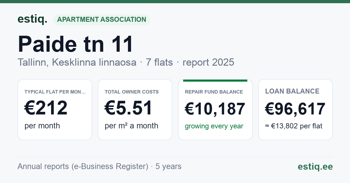 Tallinn, Paide tn 11 korteriühistu: key figures 2025 — typical flat €212 a month