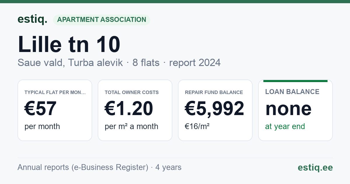 Saue vald, Turba alevik, Lille tn 10 korteriühistu: key figures 2024 — typical flat €57 a month