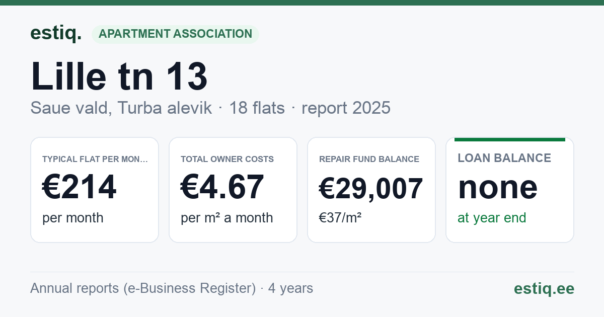 Saue vald, Turba alevik, Lille tn 13 korteriühistu: key figures 2025 — typical flat €214 a month