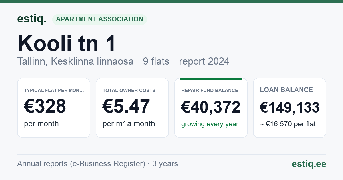 Tallinn, Kooli tn 1 korteriühistu: key figures 2024 — typical flat €328 a month