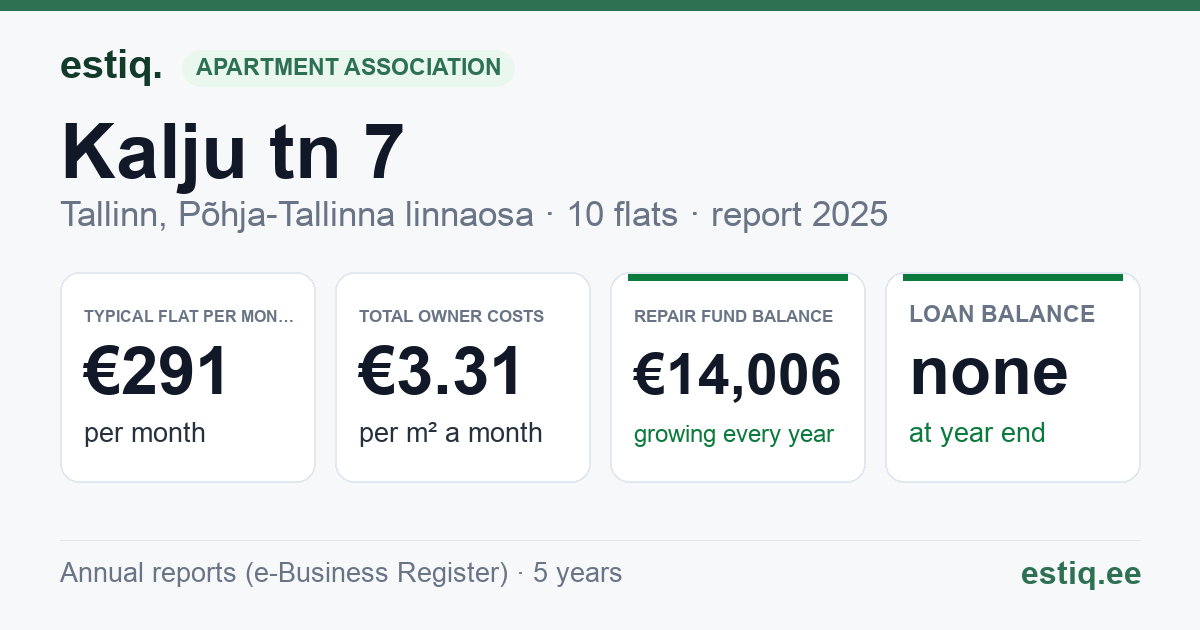 Tallinn, Kalju tn 7 korteriühistu: key figures 2025 — typical flat €291 a month