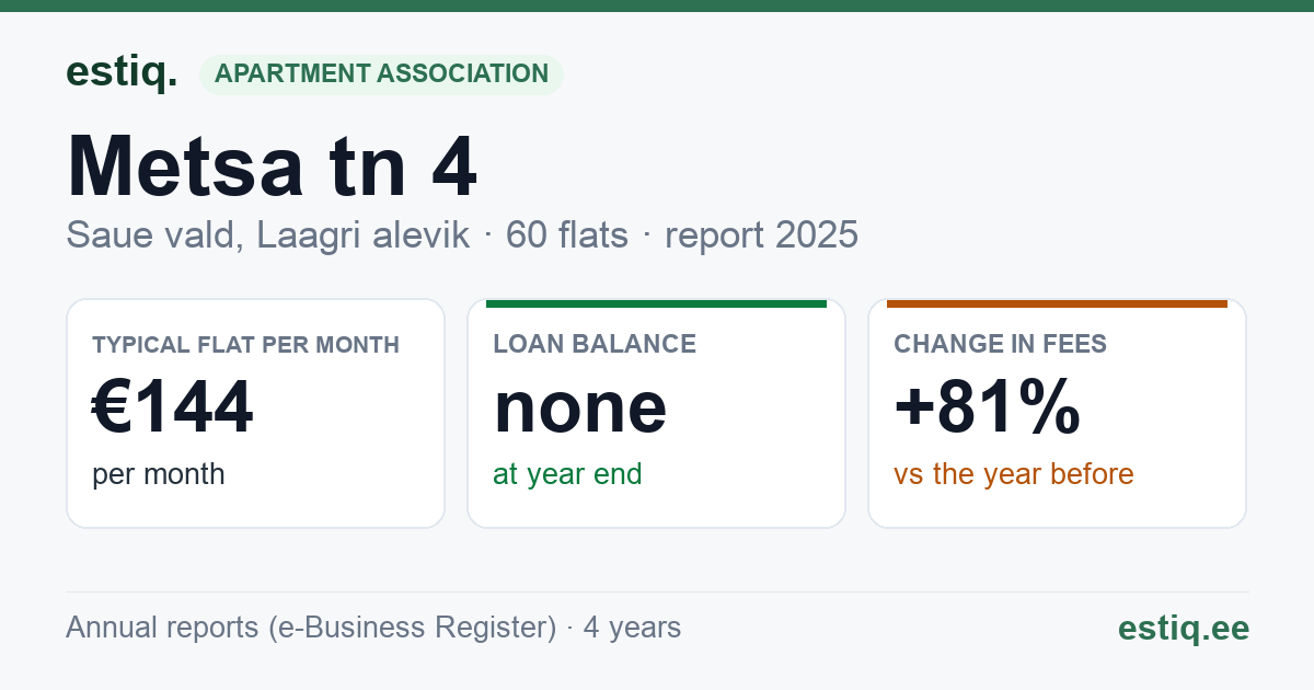 Saue vald, Turba alevik, Metsa tn 4 korteriühistu: key figures 2025 — typical flat €144 a month