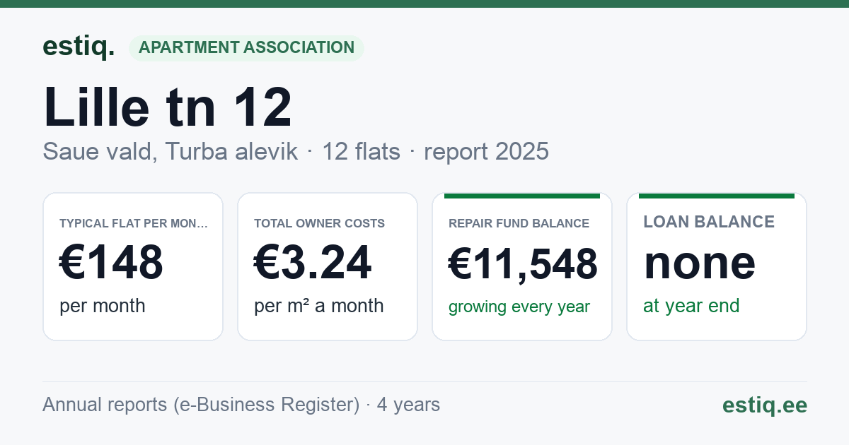 Saue vald, Turba alevik, Lille tn 12 korteriühistu: key figures 2025 — typical flat €148 a month