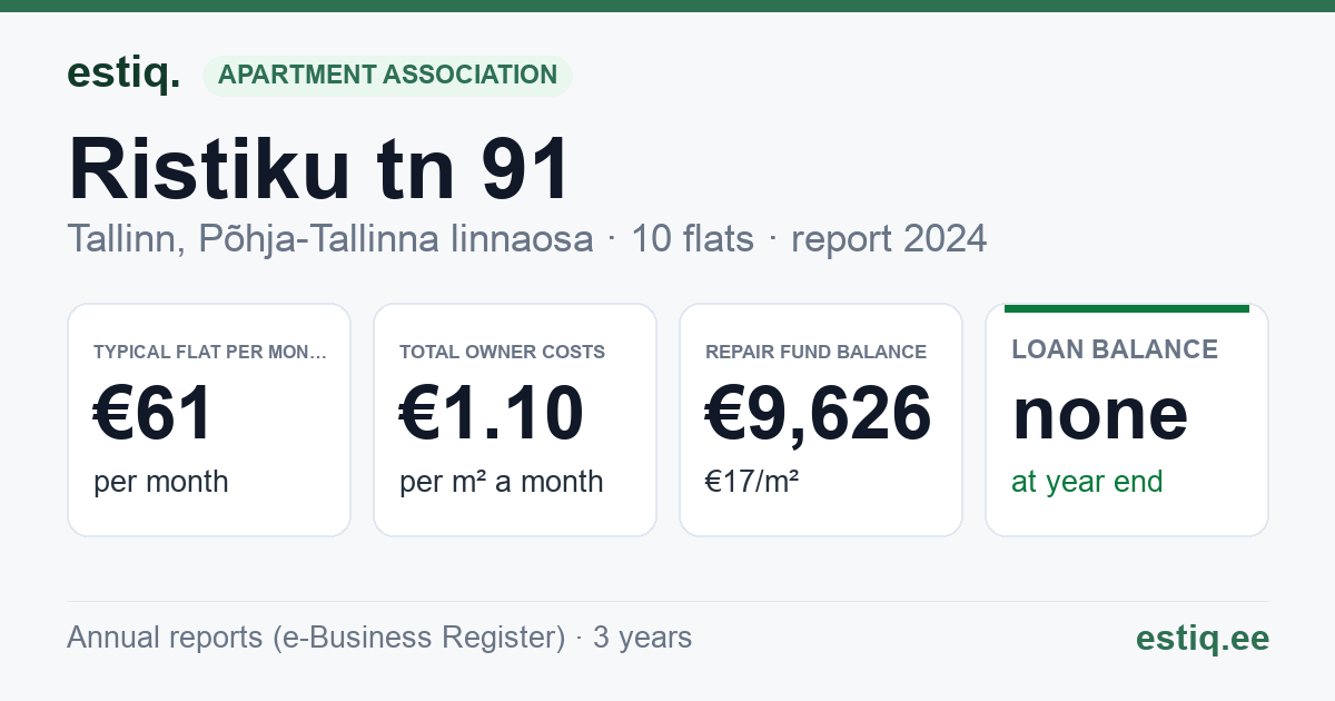 Tallinn, Ristiku tn 91 korteriühistu: key figures 2024 — typical flat €61 a month