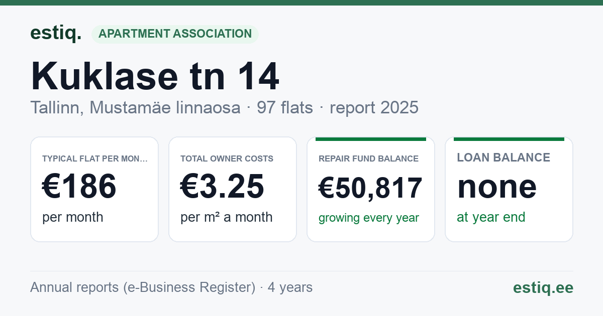 Tallinn, Kuklase tn 14 korteriühistu: key figures 2025 — typical flat €186 a month