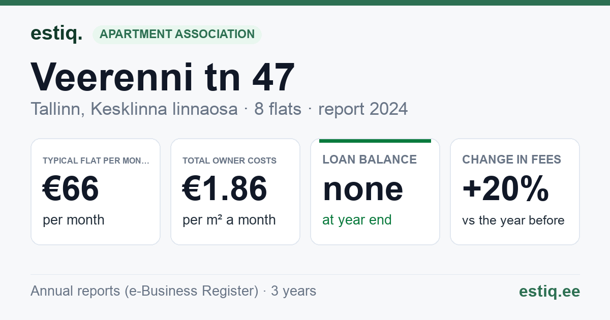 Tallinn, Veerenni tn 47 korteriühistu: key figures 2024 — typical flat €66 a month