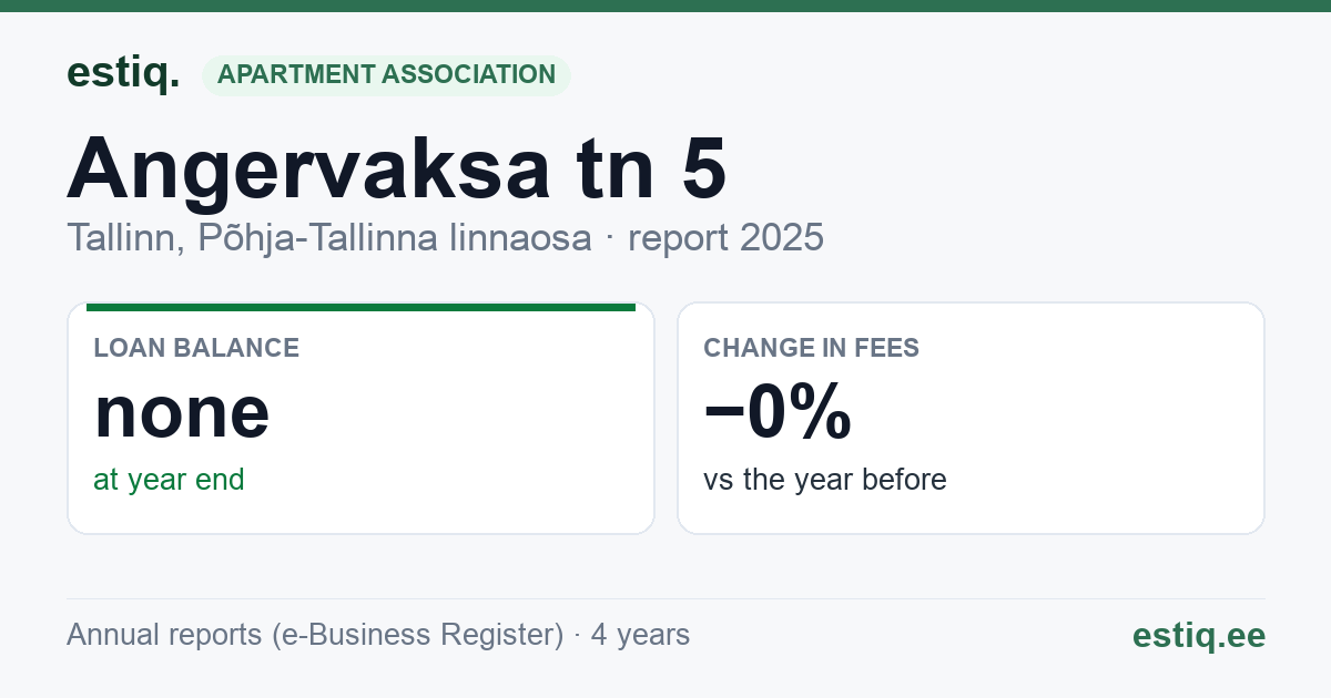 Tallinn, Angervaksa tn 5 korteriühistu: key figures 2025