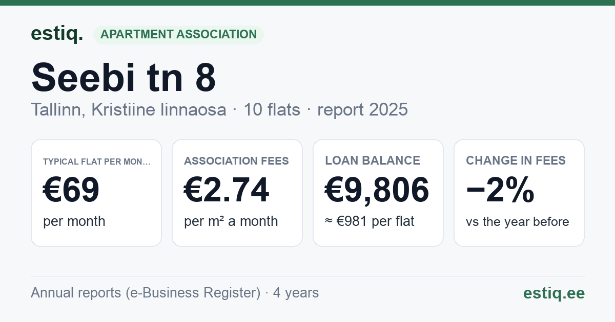 Tallinn, Seebi tn 8 korteriühistu: key figures 2025 — typical flat €69 a month