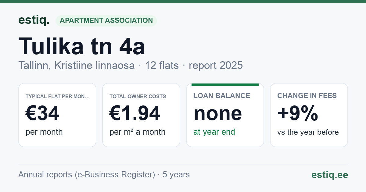 Tallinn, Tulika tn 4a korteriühistu: key figures 2025 — typical flat €34 a month