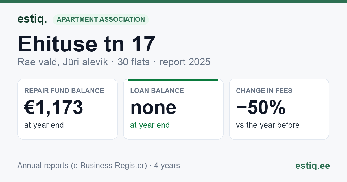 Rae vald, Jüri alevik, Ehituse tn 17 korteriühistu: key figures 2025