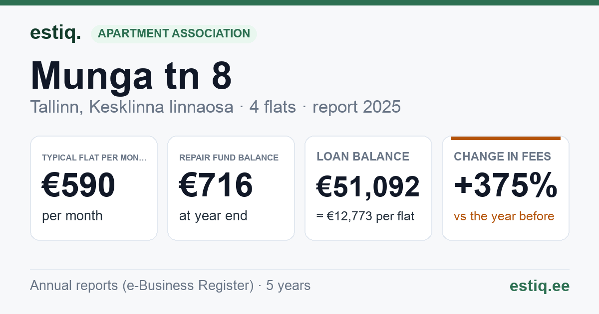 Tallinn, Munga tn 8 // Müürivahe tn 39 korteriühistu: key figures 2025 — typical flat €590 a month