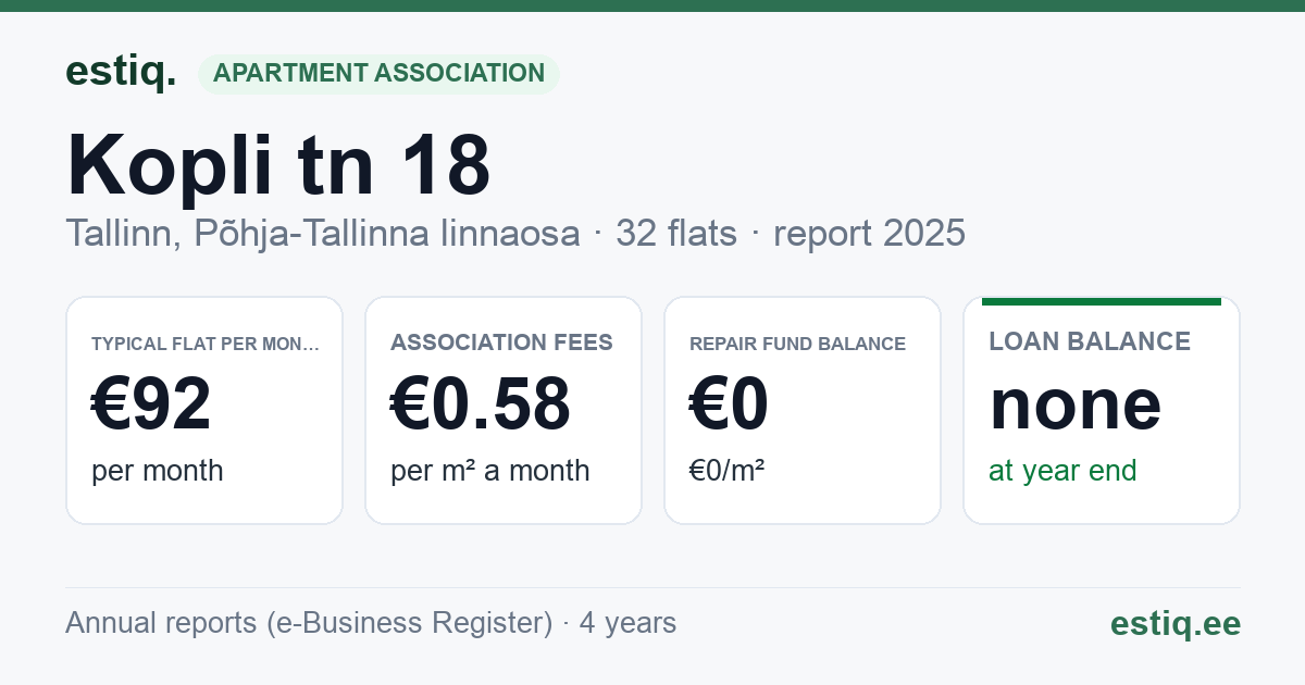 Tallinn, Kopli tn 18 // Malmi tn 3 korteriühistu: key figures 2025 — typical flat €92 a month