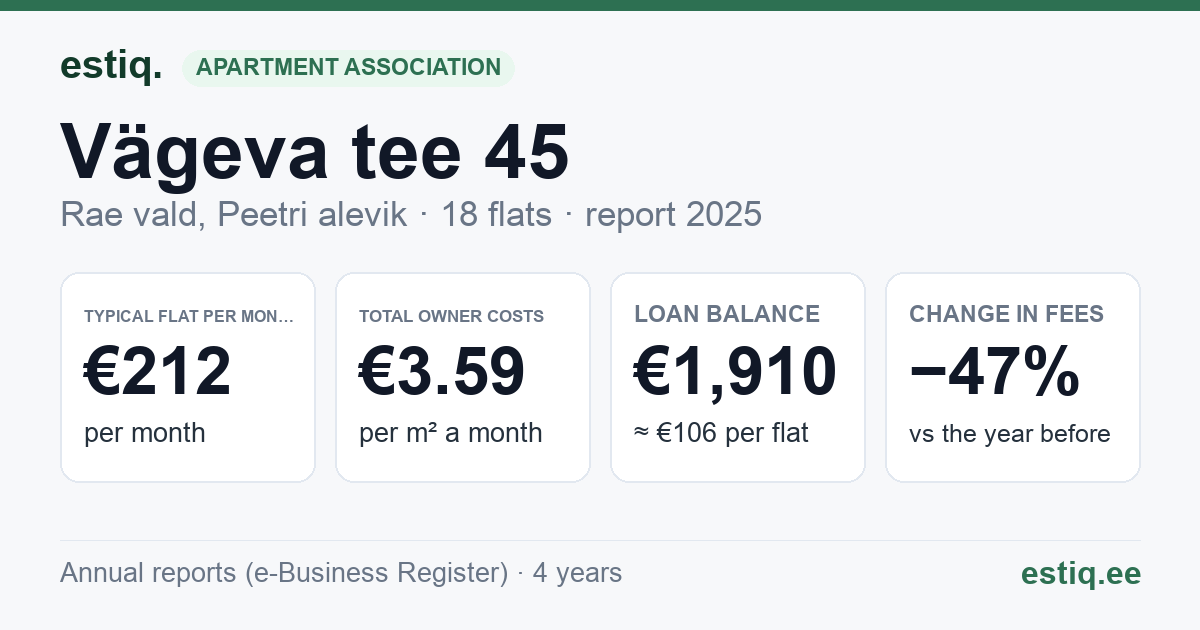 Rae vald, Peetri alevik, Vägeva tee 45 korteriühistu: key figures 2025 — typical flat €212 a month