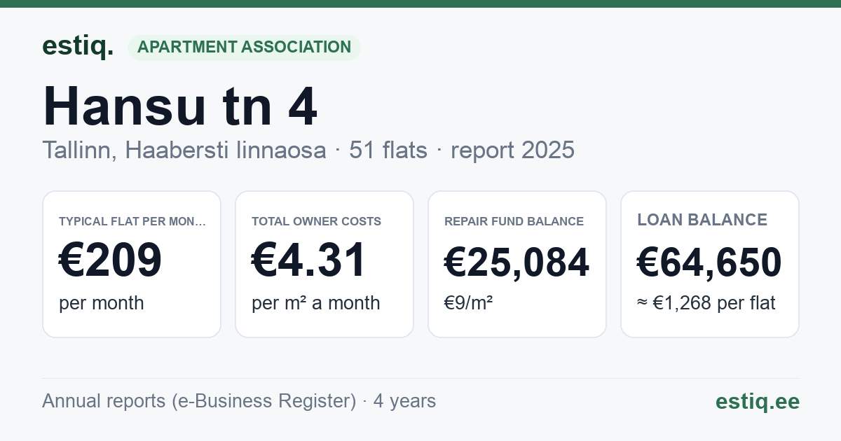 Tallinn, Hansu tn 4 korteriühistu: key figures 2025 — typical flat €209 a month