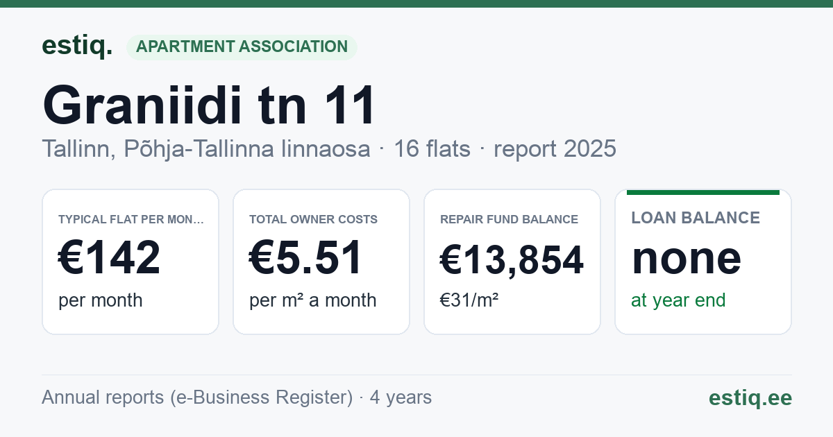 Tallinn, Graniidi tn 11 // 11a korteriühistu: key figures 2025 — typical flat €142 a month