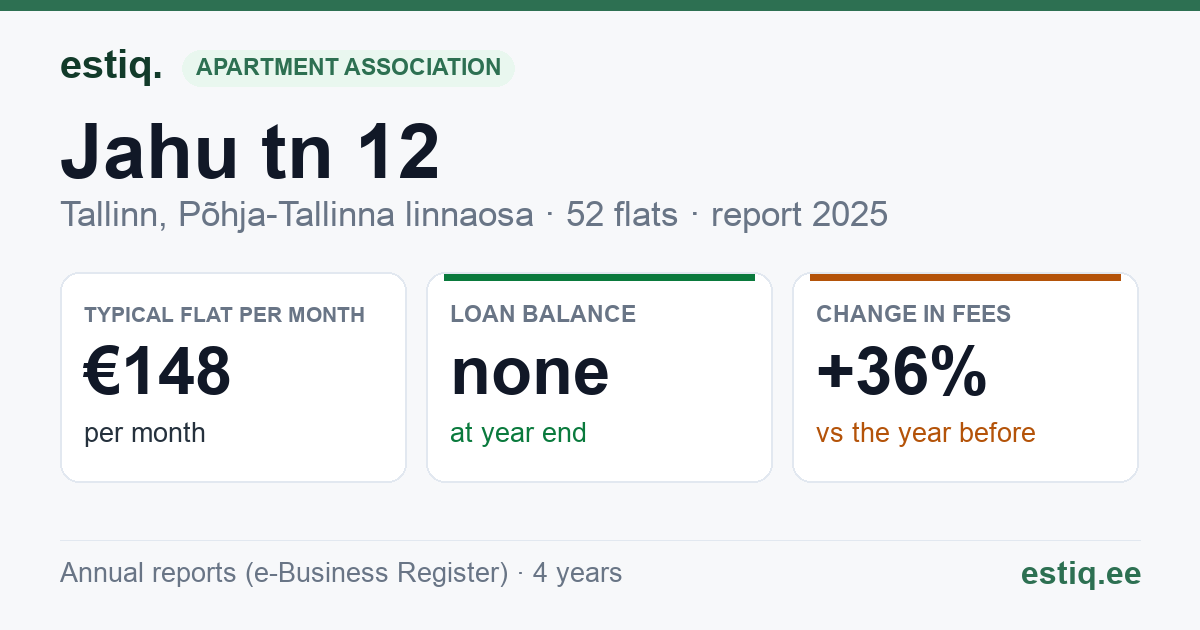 Tallinn, Jahu tn 12, Jahu tn 14 // Vana-Kalamaja tn 34, Jahu tänav T2 korteriühistu: key figures 2025 — typical flat €148 a month